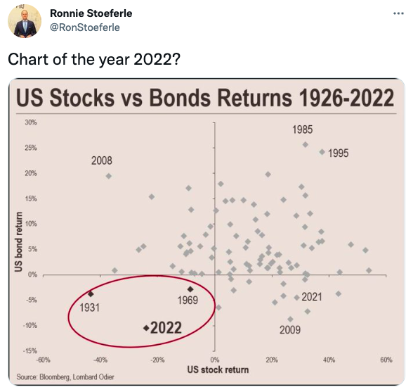 Chart of the year 2022?