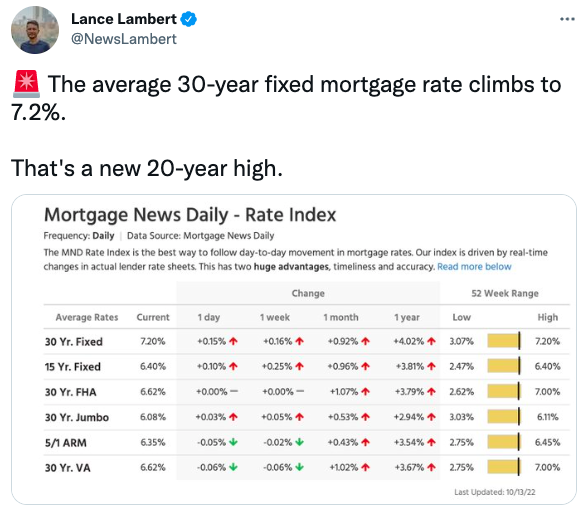 The average 30-year fixed mortgage rate climbs to 7.2%.