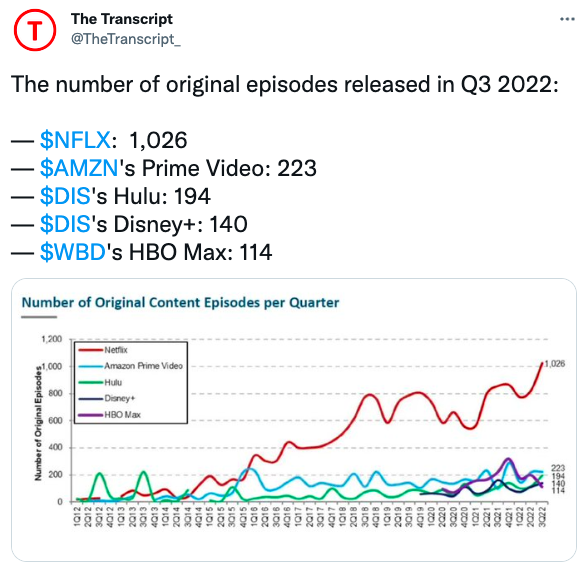 The number of original episodes released in Q3 2022