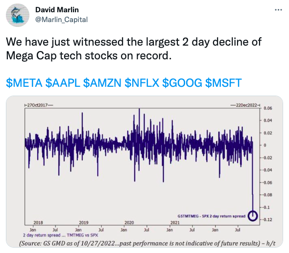 We have just witnessed the largest 2 day decline of Mega Cap tech stocks on record. 