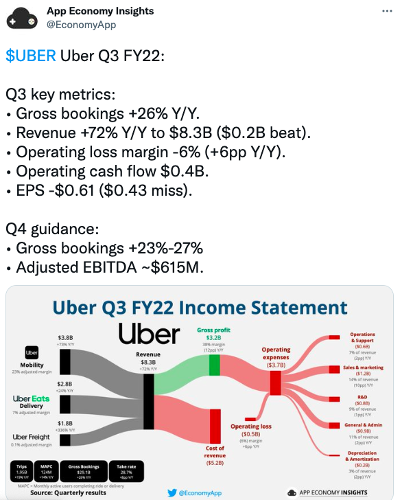 $UBER Uber Q3 FY22