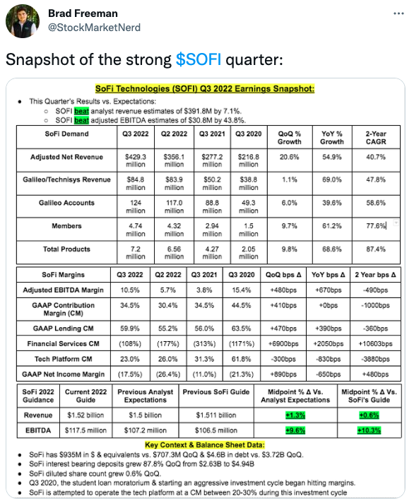 Snapshot of the strong $SOFI quarter