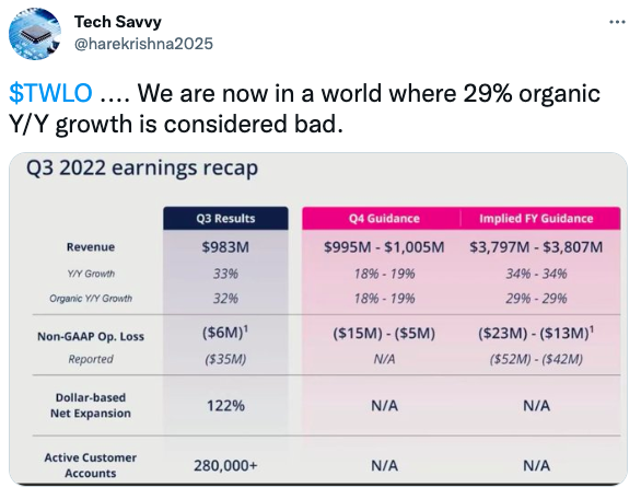 $TWLO .... We are now in a world where 29% organic Y/Y growth is considered bad.