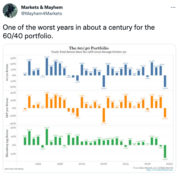 One of the worst years in about a century for the 60/40 portfolio.