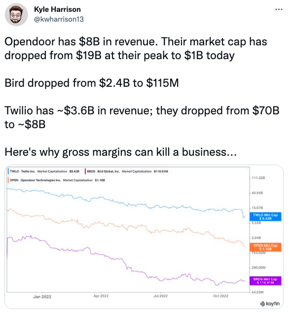 Opendoor has $8B in revenue. Their market cap has dropped from $19B at their peak to $1B today