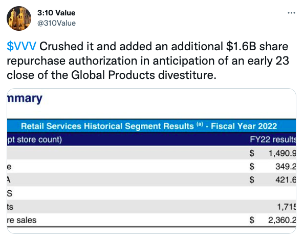 $VVV Crushed it and added an additional $1.6B share repurchase authorization