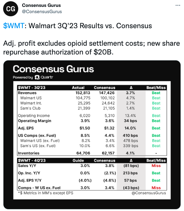 $WMT: Walmart 3Q'23 Results vs. Consensus