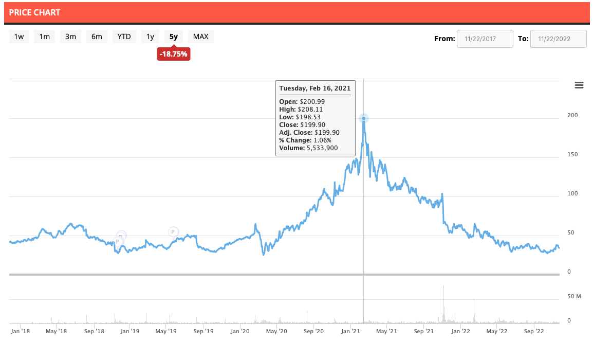 Zillow 5 Year Price Chart