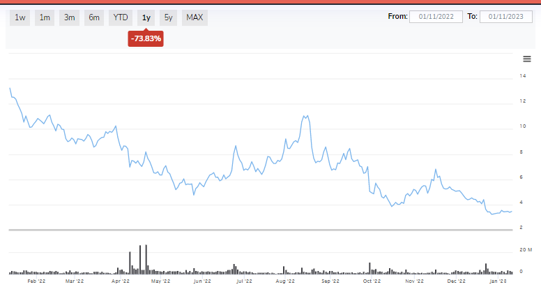 RiteAid 1 year price chart