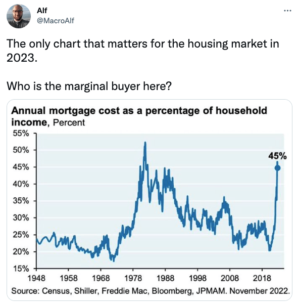 The only chart that matters for the housing market in 2023.