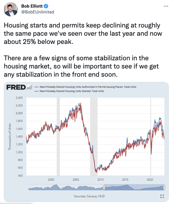 Housing starts and permits keep declining at roughly the same pace we've seen over the last year and now about 25% below peak.