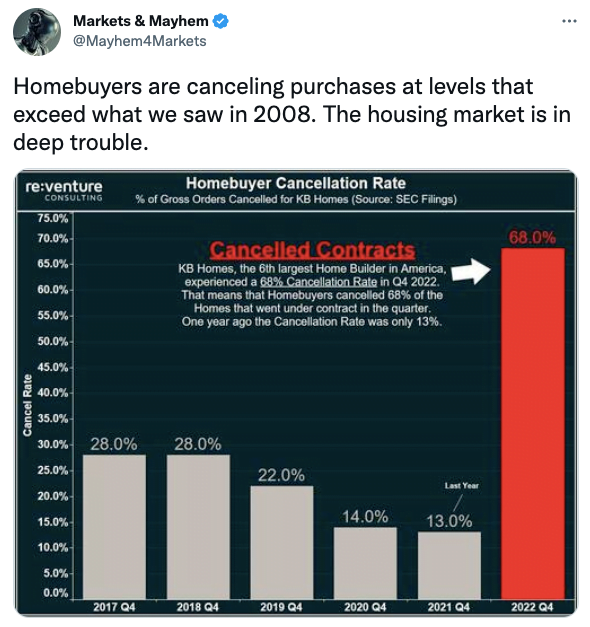 Homebuyers are canceling purchases at levels that exceed what we saw in 2008. 