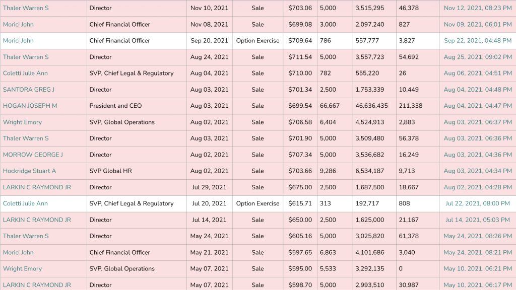 CEO and CFO of Align Technology Purchase Shares Insider Weekends