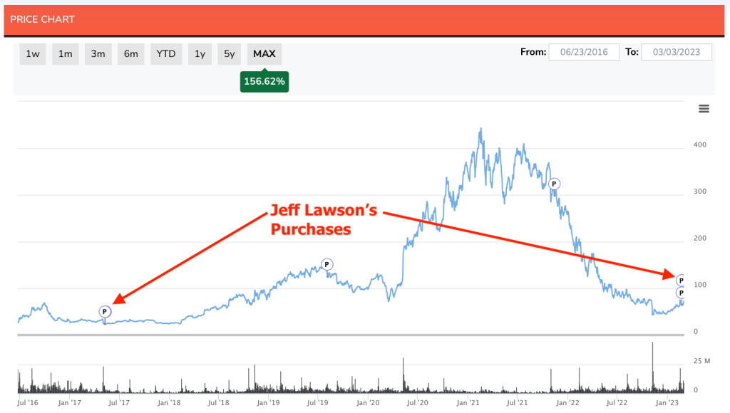 Twilio Insider Purchases by Jeff Lawson