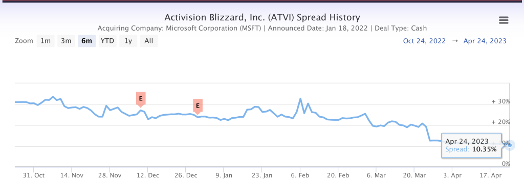 Activision Blizzard Spread History April 24, 2023