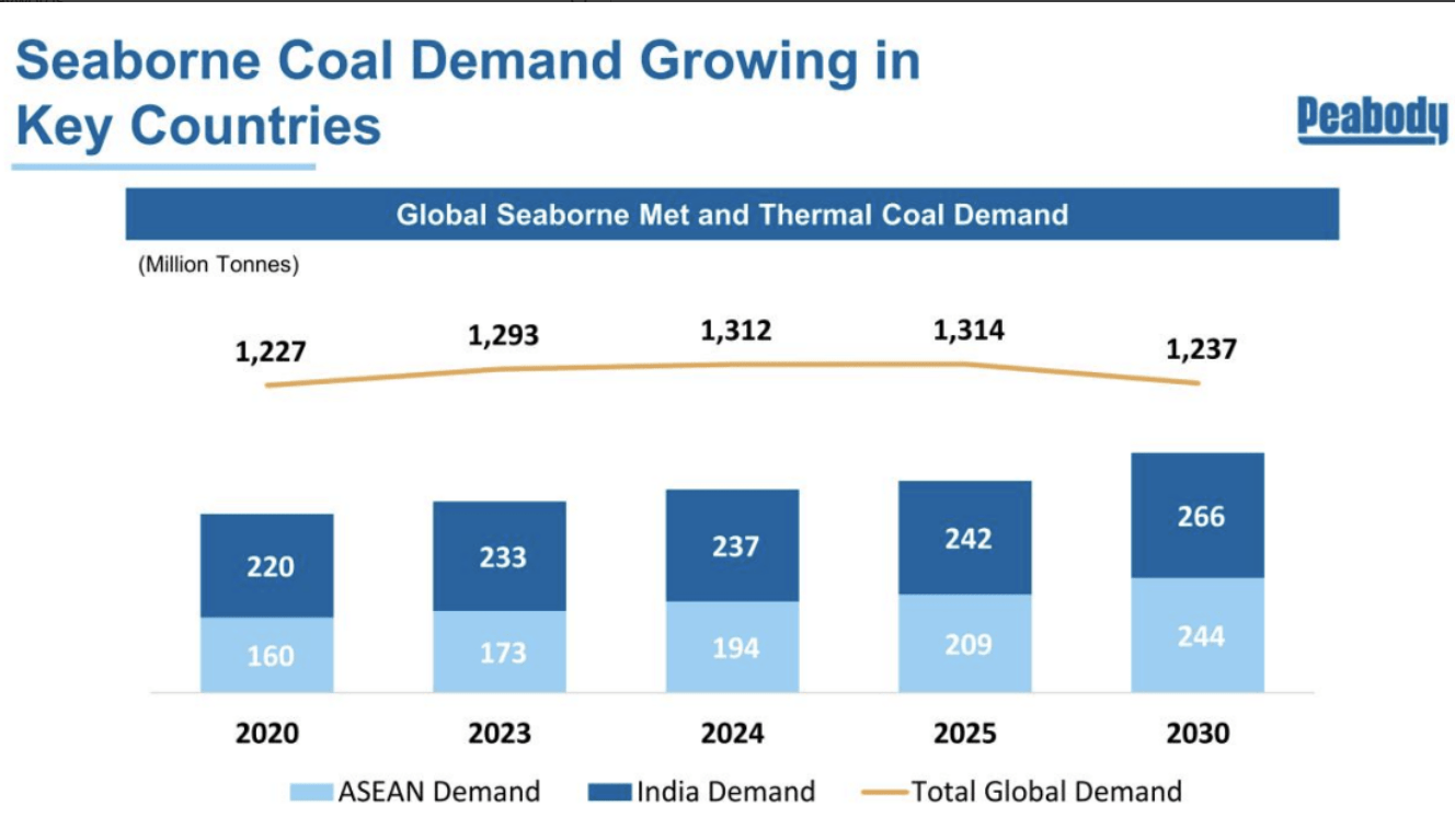 Peabody Energy Allocates 1 Billion To a Share Repurchase Program