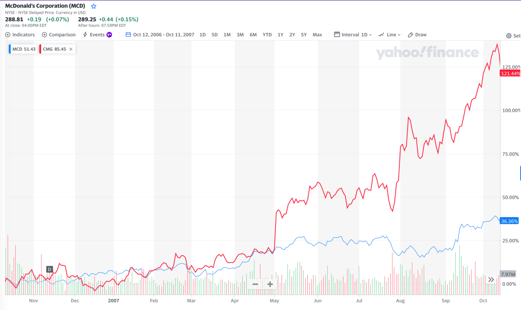 Chipotle and McDonald's Stock Chart 1 Year Post Split-off