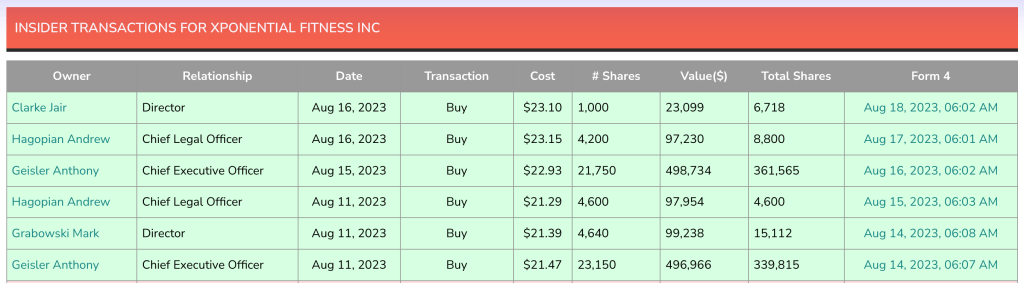 XPOF August 2023 Insider Purchases