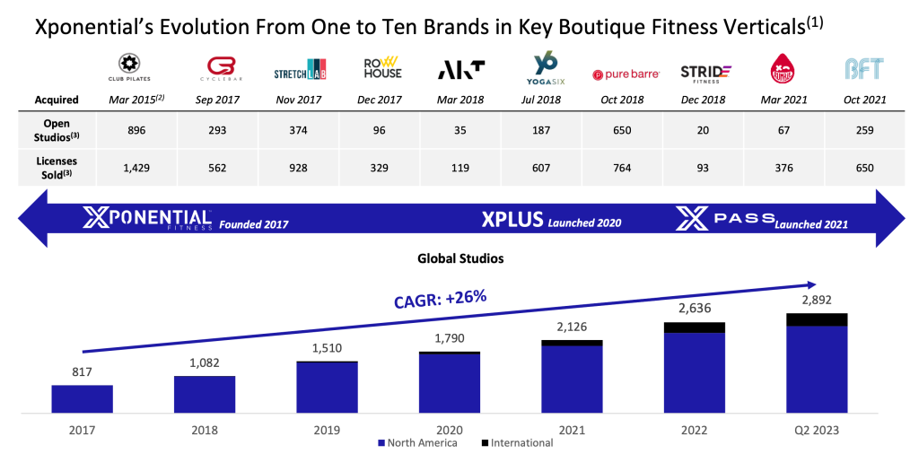 Xponential Fitness Brands