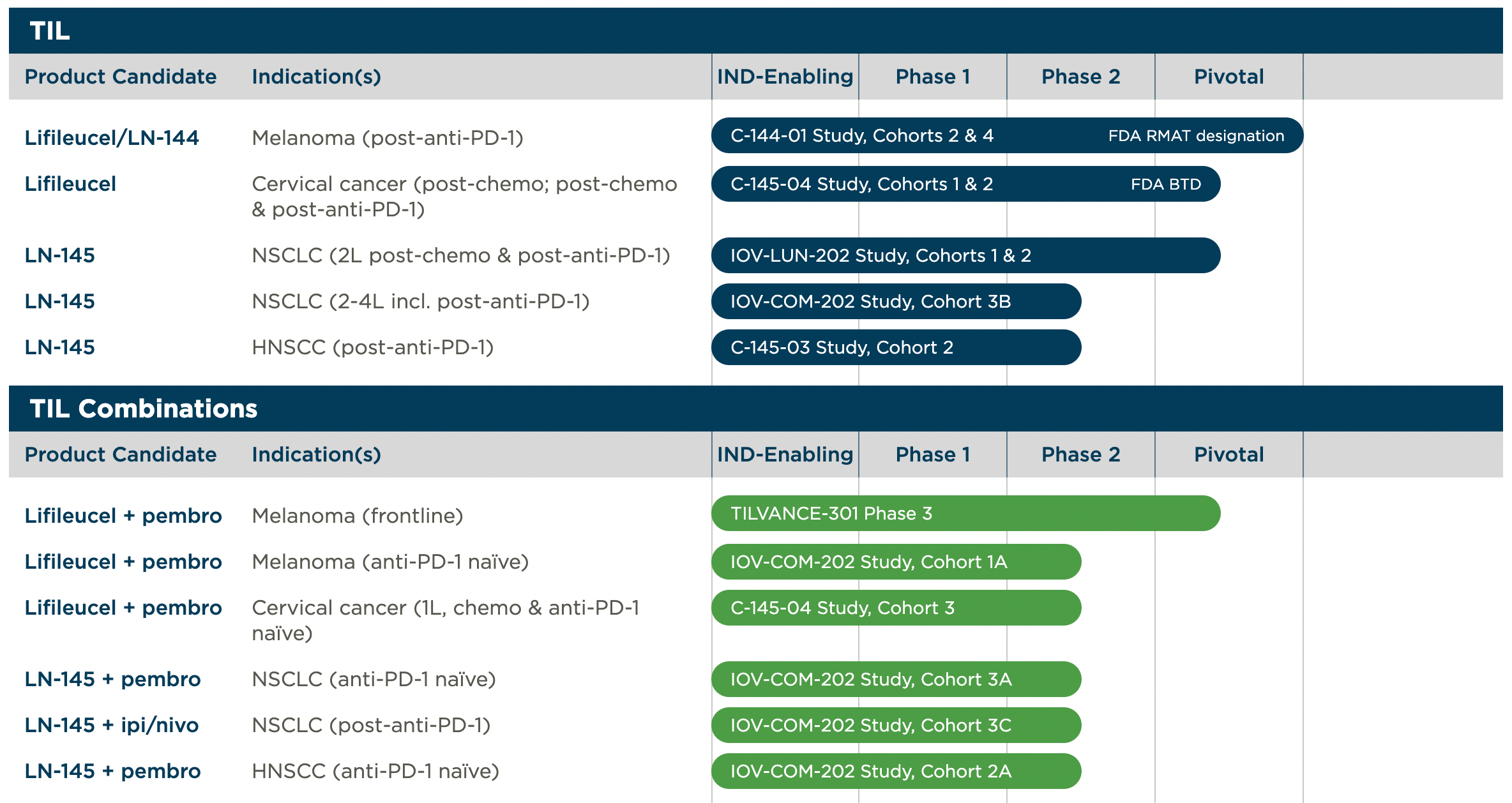 Drugs in Iovance's Pipeline, first screenshot