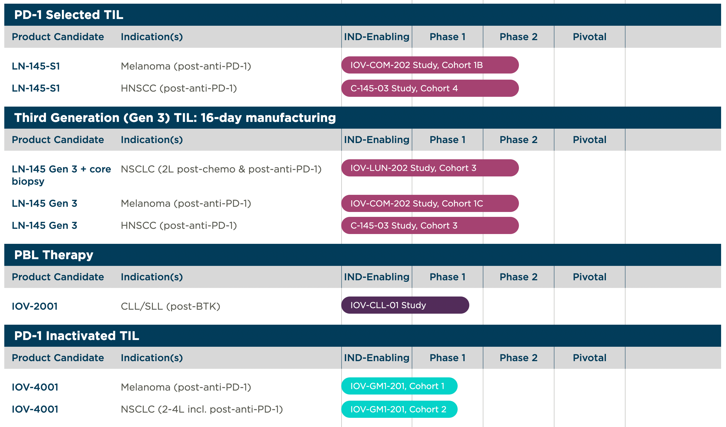 Drugs in Iovance's Pipeline, second screenshot