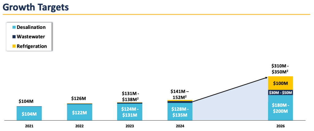 Energy Recovery Future Growth