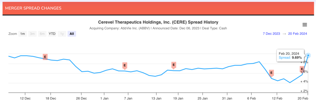 Cerevel Deal Spread Changes