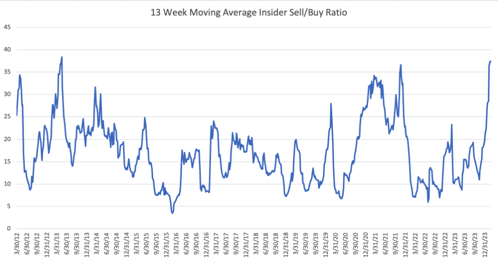 Insider Sell Buy Ratio 13 Week Moving Average