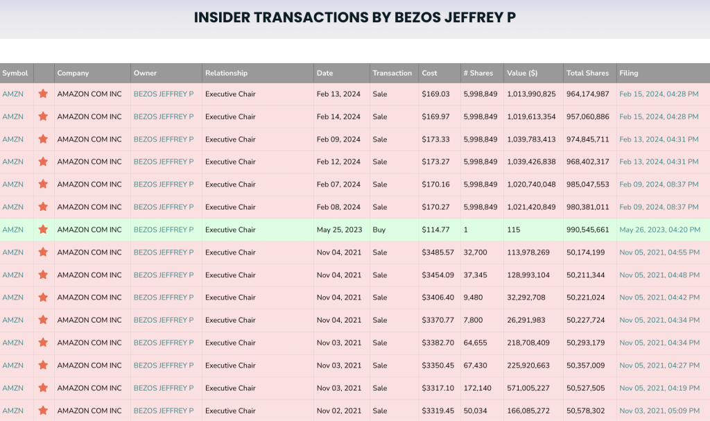Sales of Amazon by Jeff Bezos