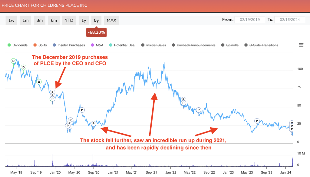 Price Chart of PLCE