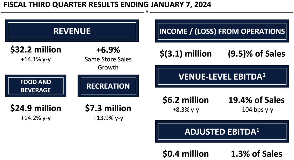 Pinstripes Fiscal Q3 2024 Results
