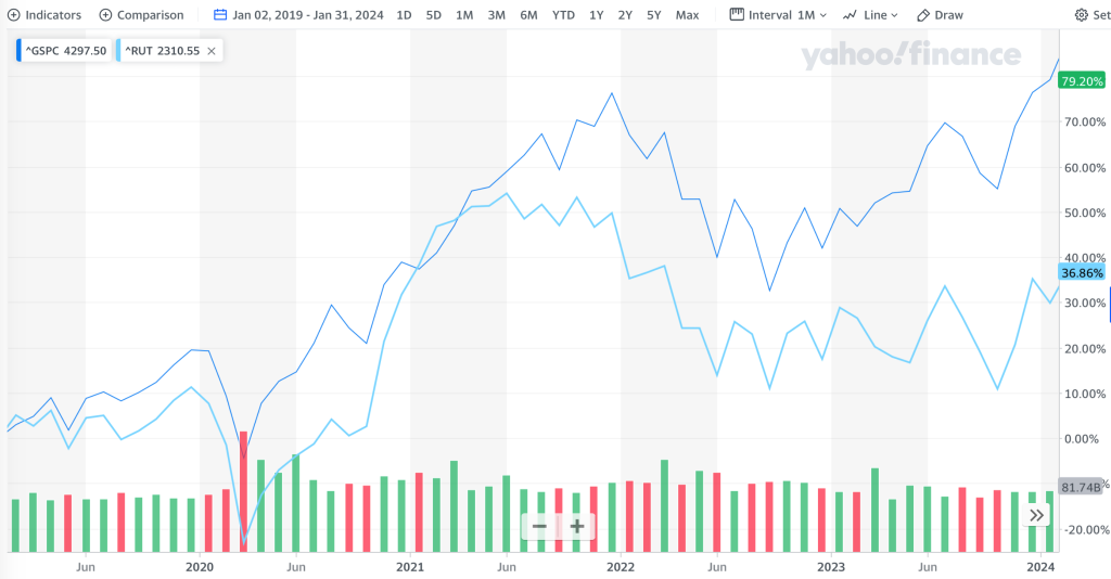 SPY vs. RUT 2019 to Jan 2024
