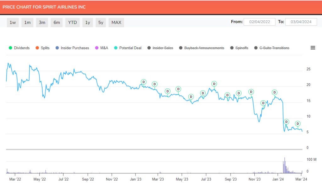 Spirit Airlines - Price