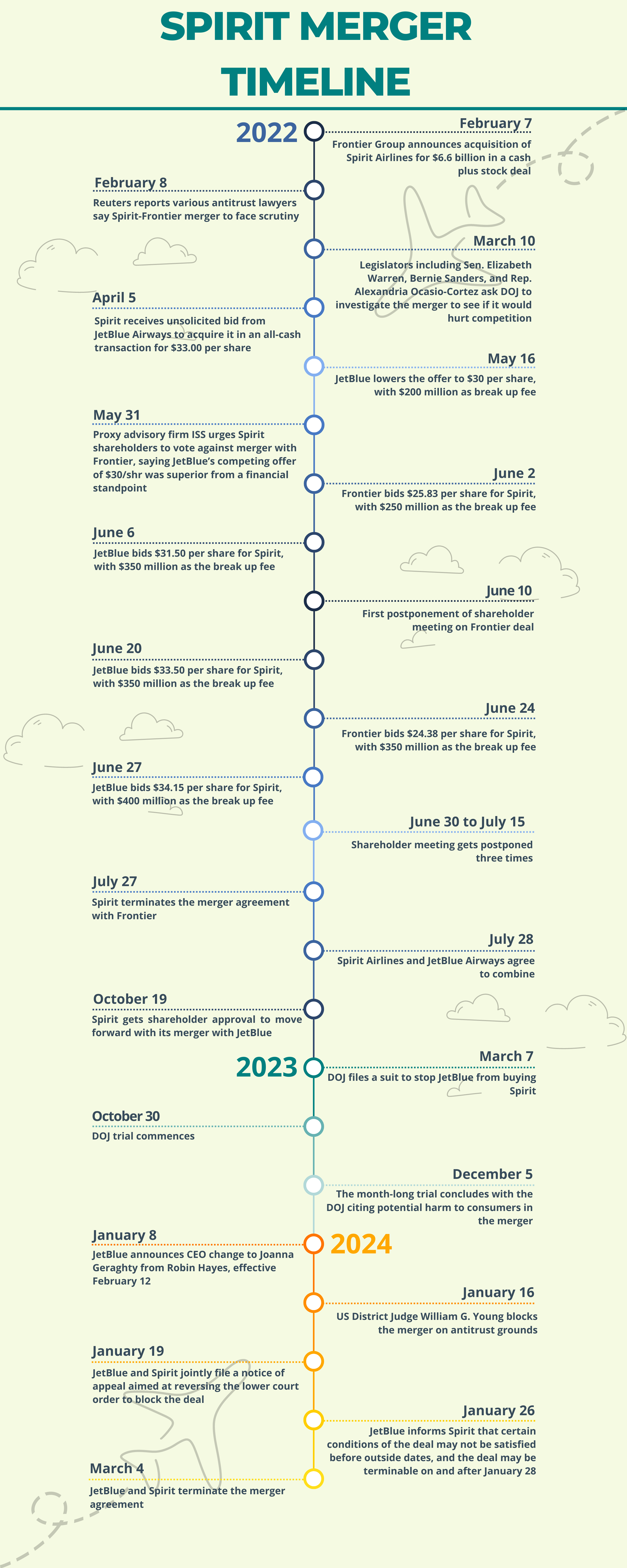 Spirit Merger Timeline