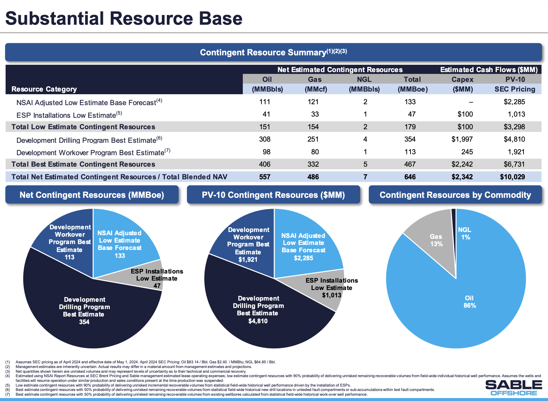 A summary of Sable's contingent resources