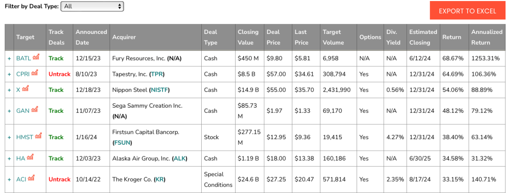Top Merger Arbitrage Deals