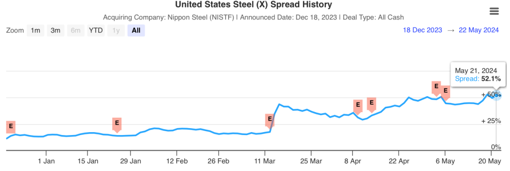 United States Steel Spread History