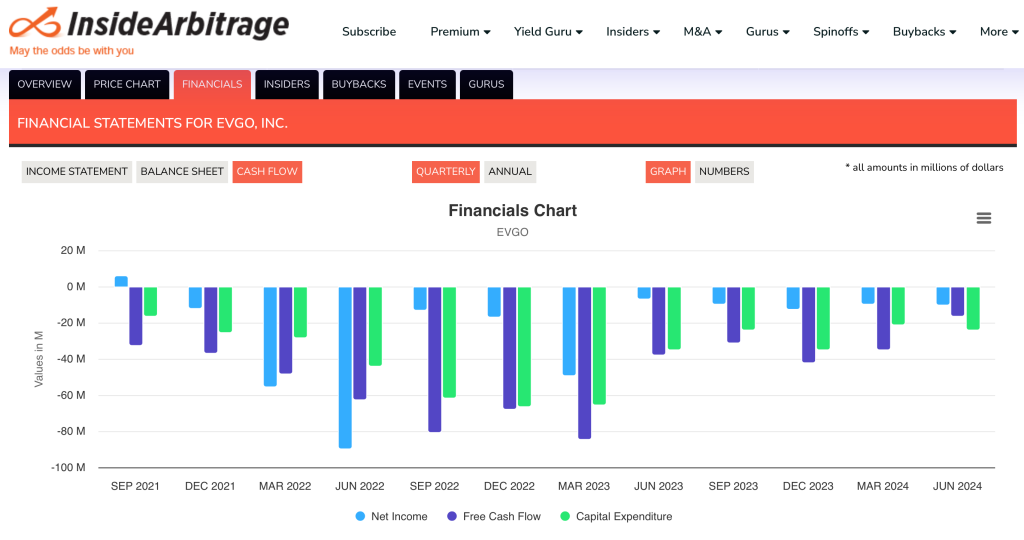EVgo Cash Flow Statement Sep 24 2024