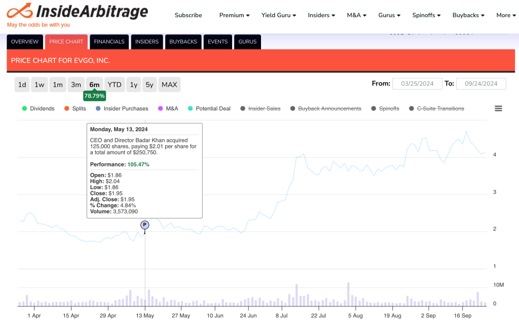 EVgo Six Months Price Chart Sep 24 2024