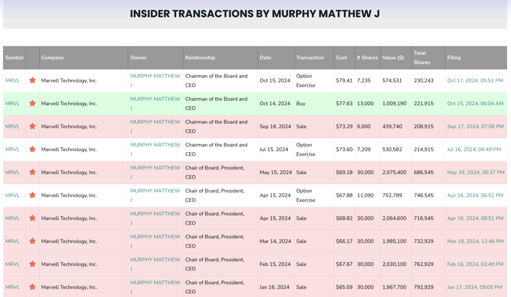 A look at some of Mr. Murphy's previous insider transactions at Marvell.