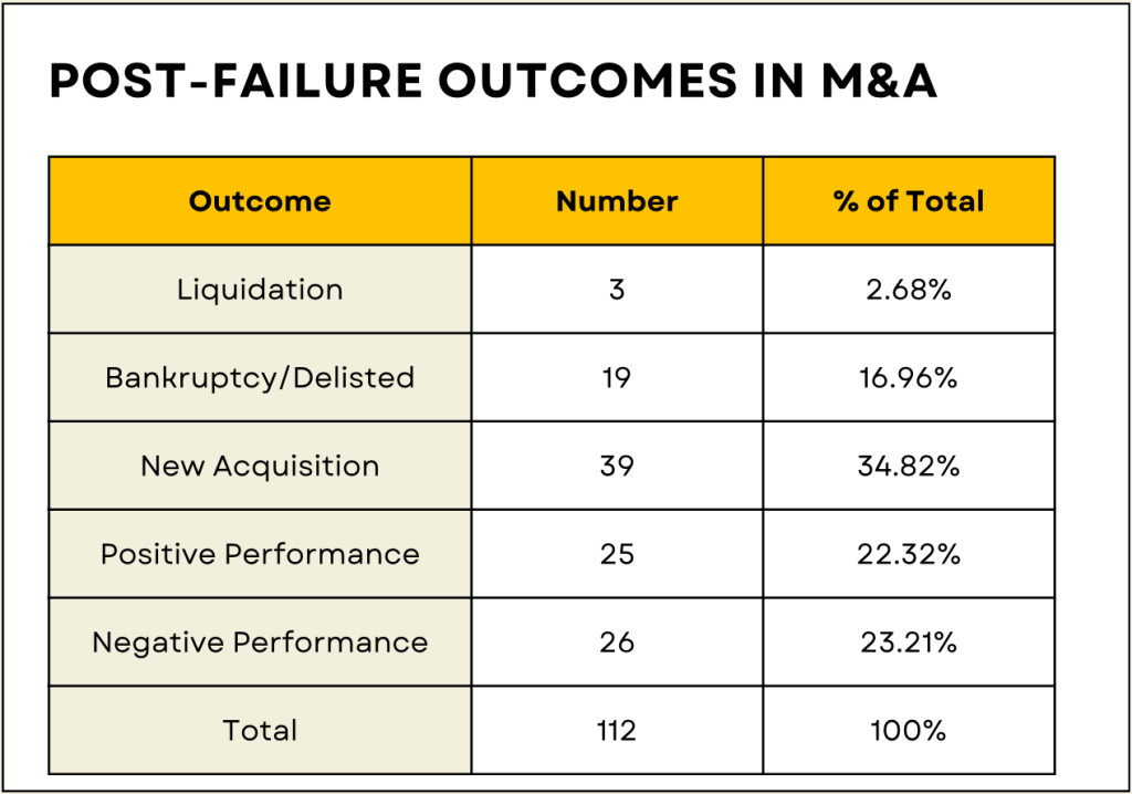 Post Failure Outcomes in Mergers and Acquisitions