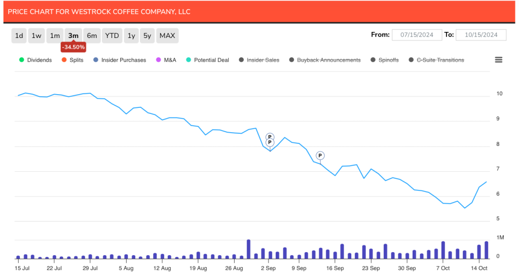 Westrock Coffee 3 Month Price Chart