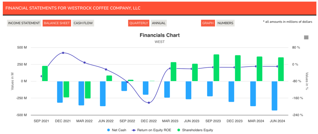 Westrock Coffee Balance Sheet