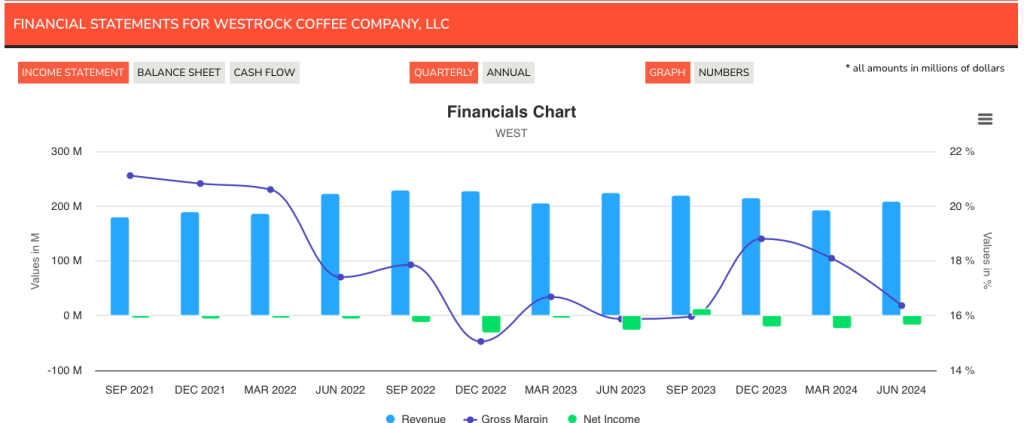 Westrock Coffee Financials