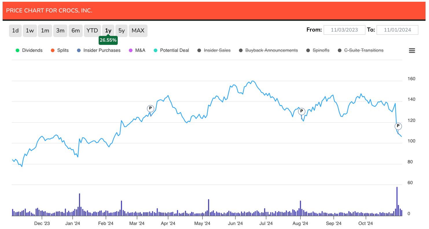 Director of Crocs Buys Shares Following Earnings Related Crash