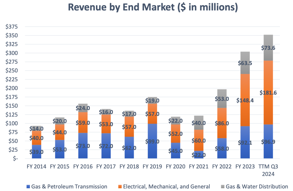 ESOA Revenue by End Market