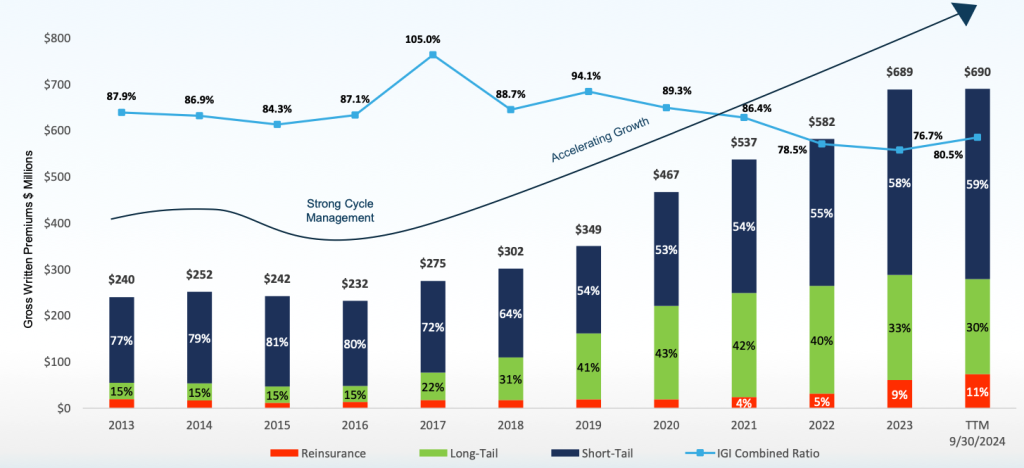 IGIC Insurance Segments and Combined Ratio by Year