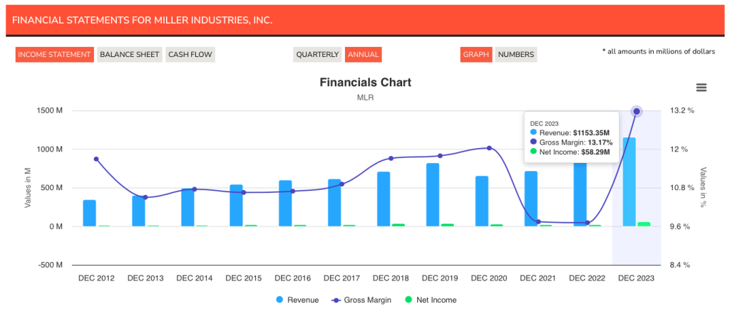 Miller Industries Financial Statements