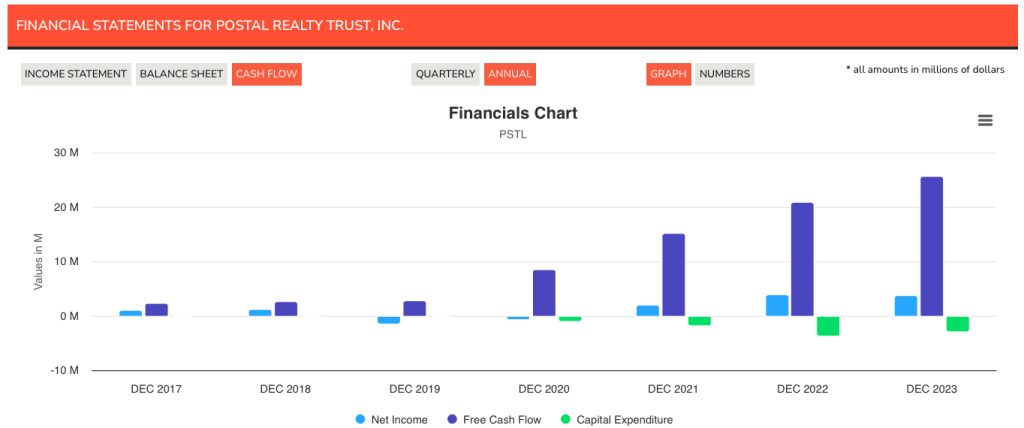 Postal Realty Cash Flow