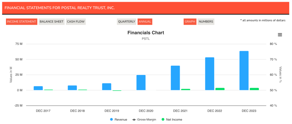 Postal Realty Income Statement